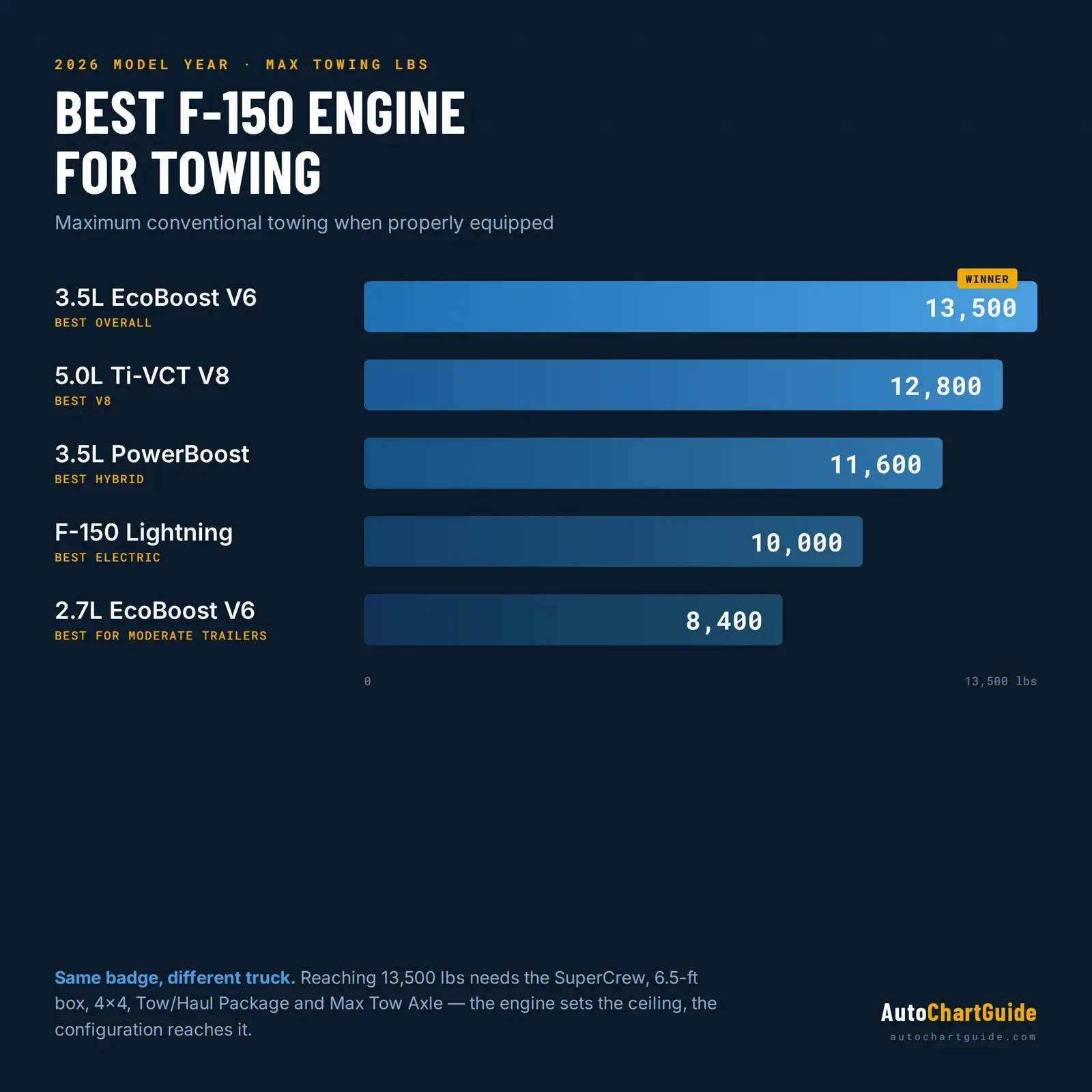 Bar chart ranking 2026 Ford F-150 engines by maximum towing capacity from 8,400 to 13,500 lbs