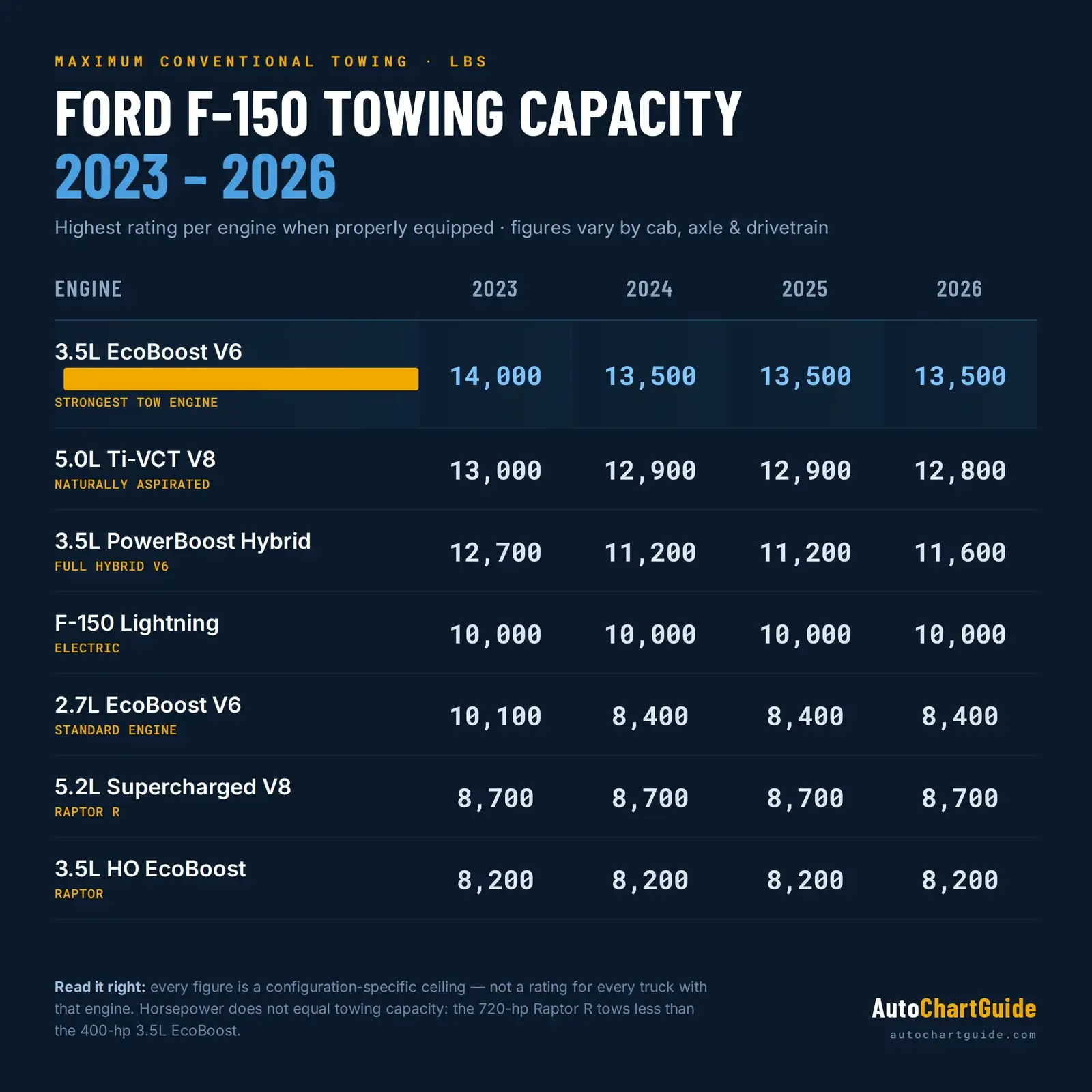 Ford F-150 towing capacity chart comparing all engines from 2023 to 2026, ranging from 8,200 to 14,000 lbs