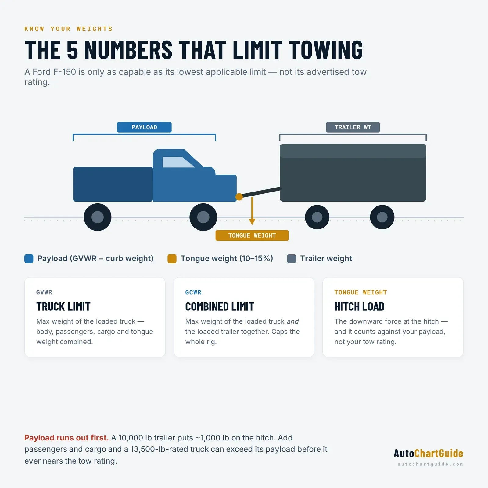 Diagram showing how GVWR, GCWR, tongue weight and payload combine to limit Ford F-150 towing capacity