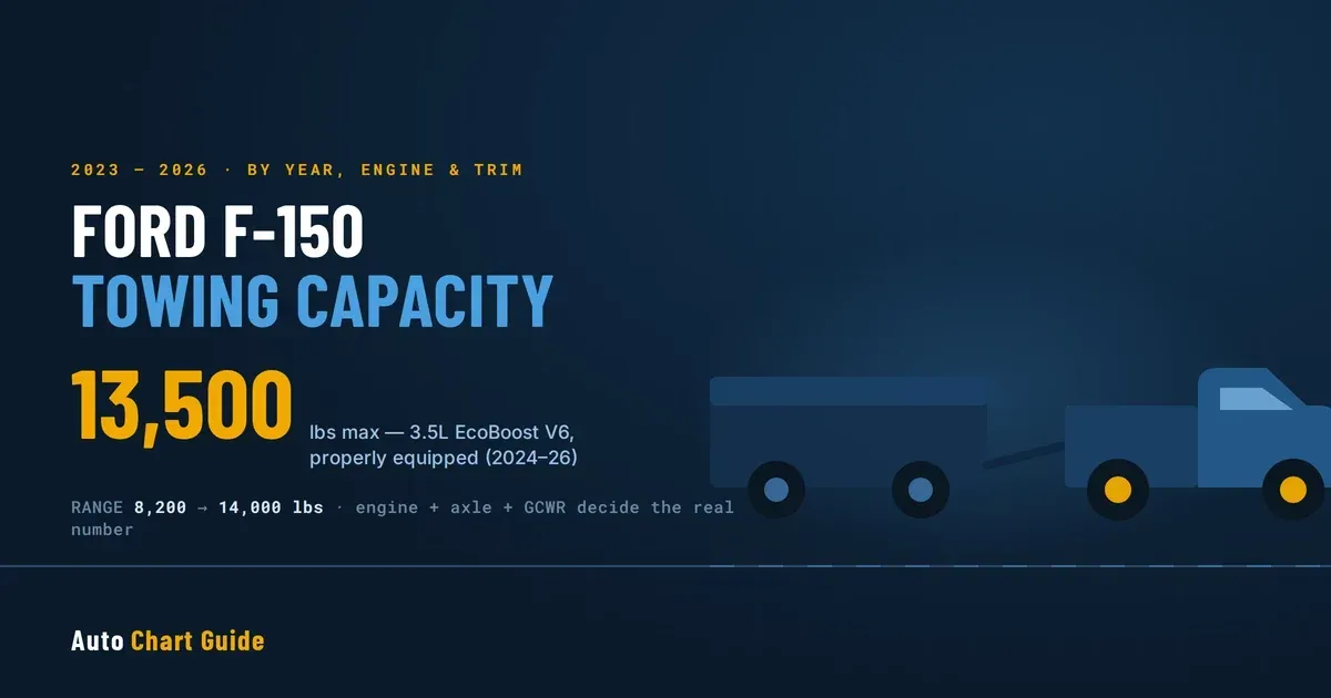 Ford F-150 towing capacity chart hero showing 13,500 lbs maximum with the 3.5L EcoBoost V6 for 2023 to 2026 models