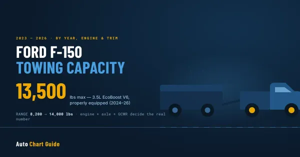 Ford F-150 towing capacity chart hero showing 13,500 lbs maximum with the 3.5L EcoBoost V6 for 2023 to 2026 models